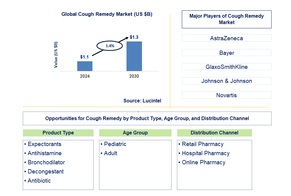 Cough Remedy Trends and Forecast